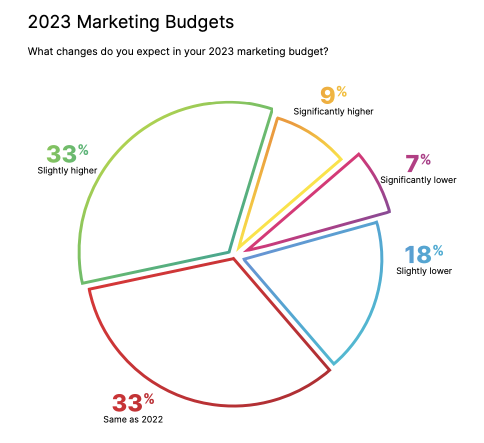 Marketingbudgets 2023 laut OECD, Oktober 2022